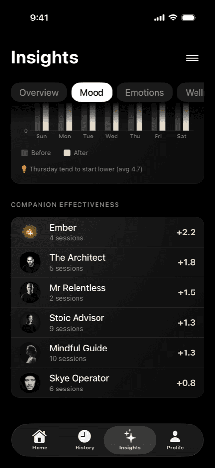 Insights showing mood lift per companion — which voice works for you