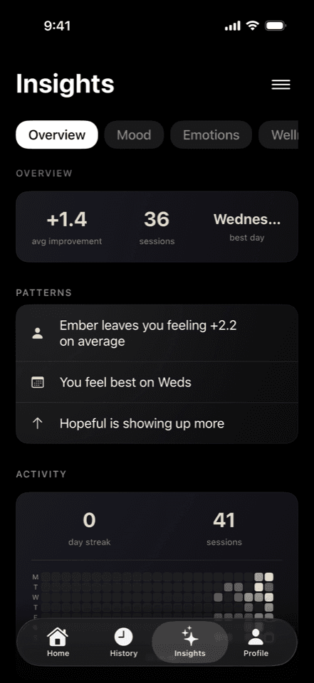 Insights overview with average mood improvement and patterns