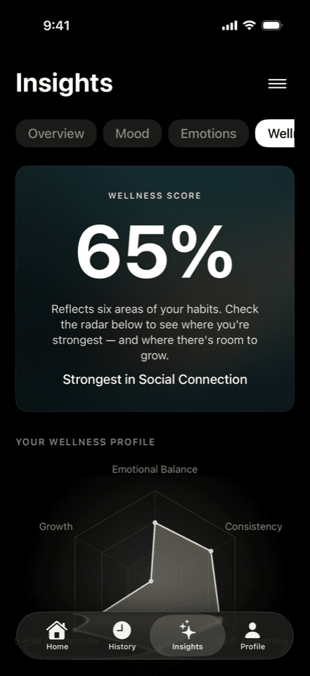 Wellness score with profile radar